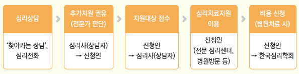 건강보험 심사평가원 (전세사기 심리치료 절차)