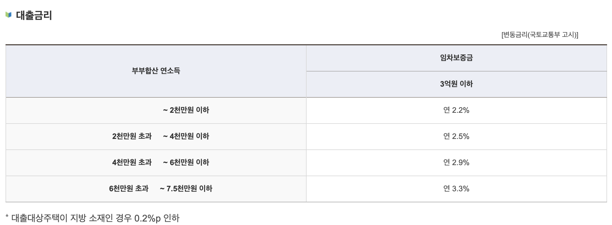 주택도시기금