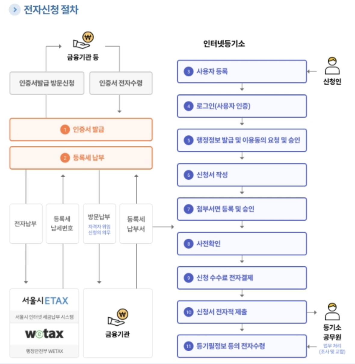 인터넷등기소