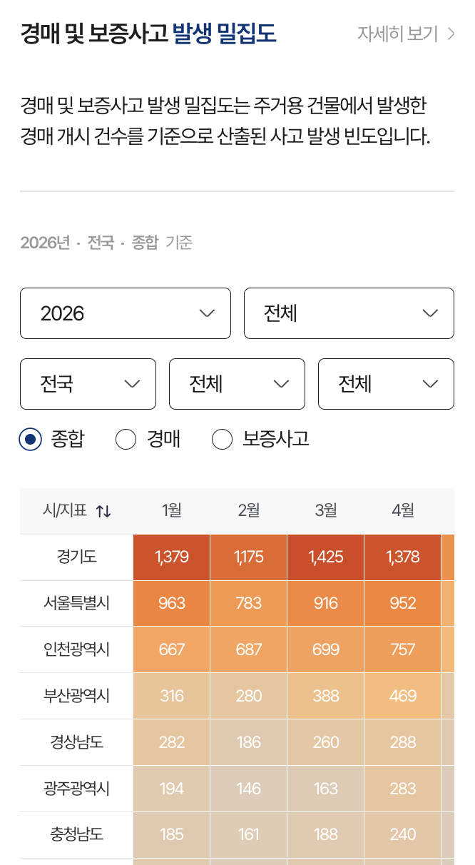 리스크맵 경매 보증사고 밀집도