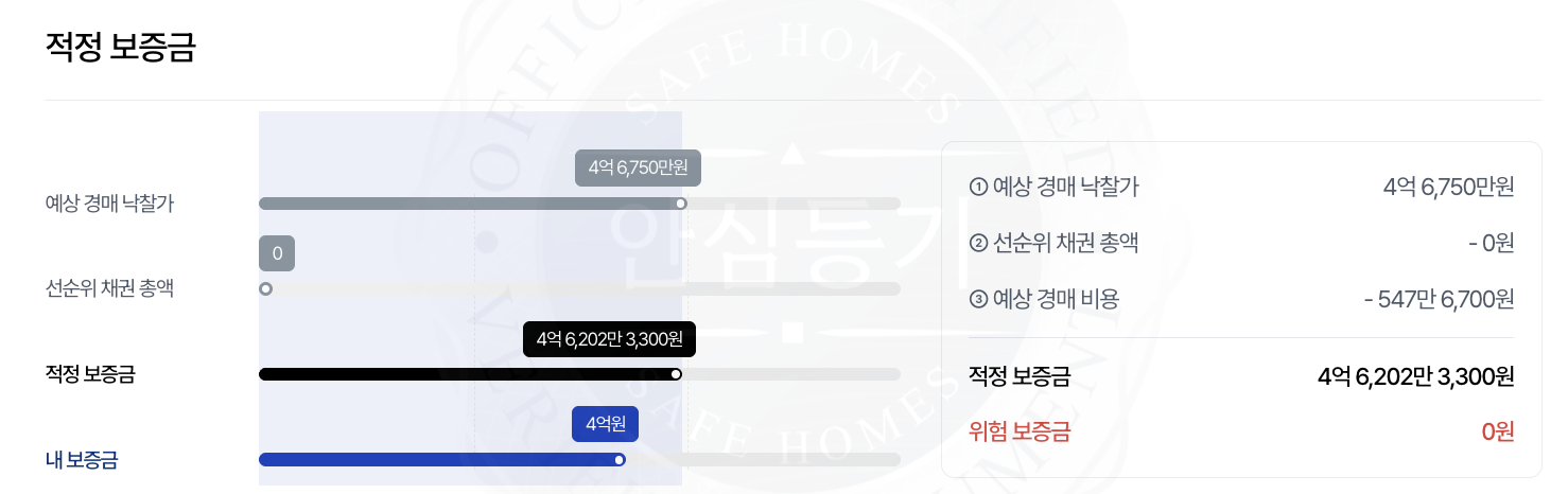 안심등기