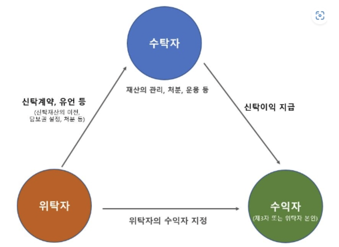 신탁구조