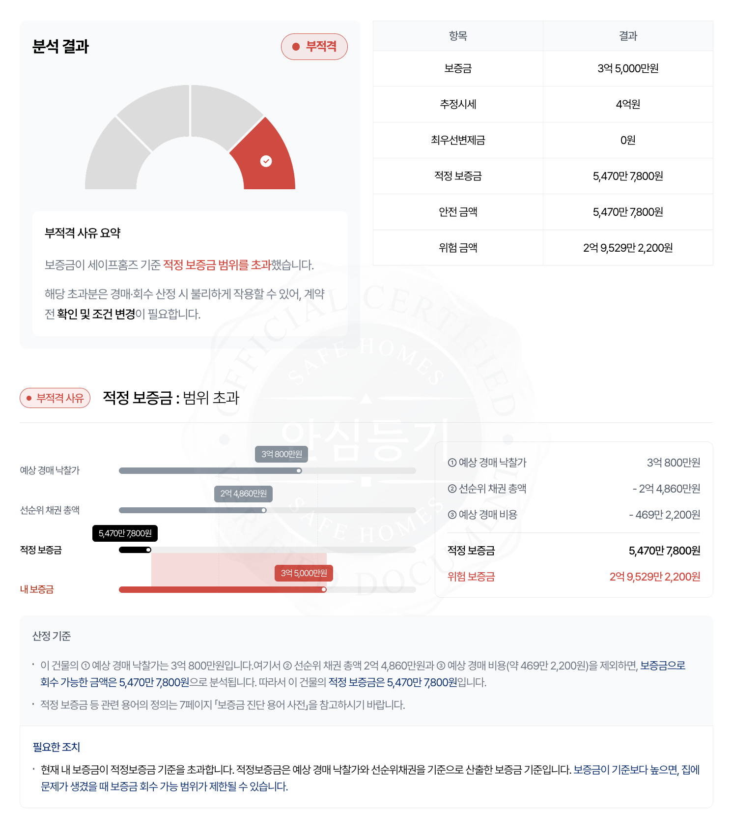 세이프홈즈 - 안심등기