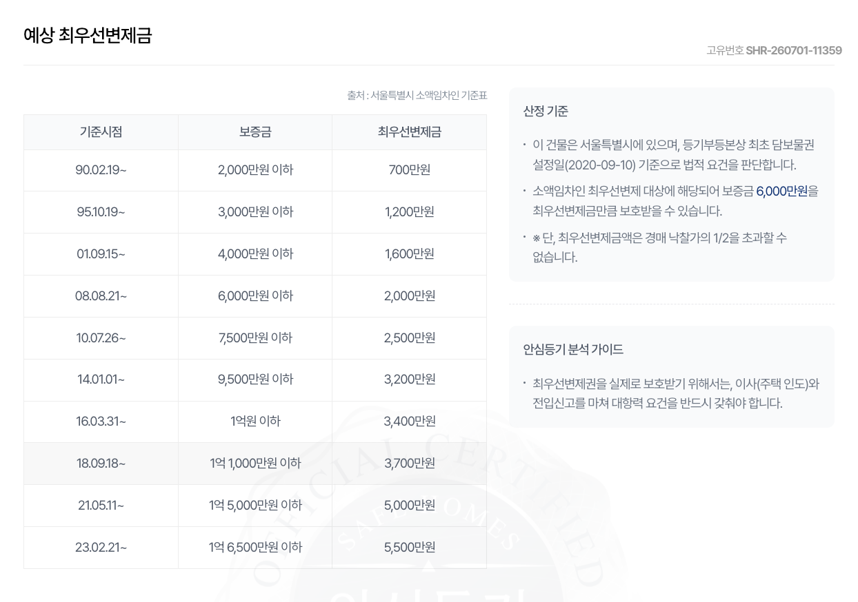 세이프홈즈 - 안심등기