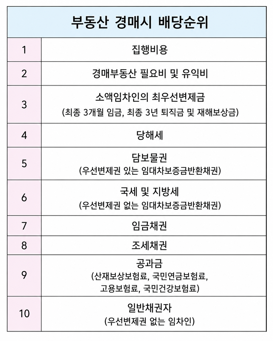 경매 시 배당 순위 도표