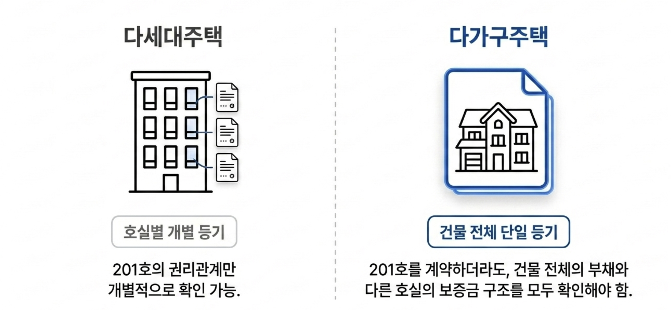 다가구주택과 다세대주택의 등기 구조 차이 설명 이미지