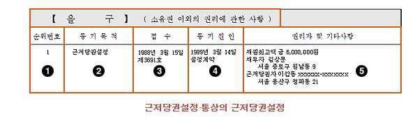 등기사항증명서 을구에 근저당권이 설정된 예시