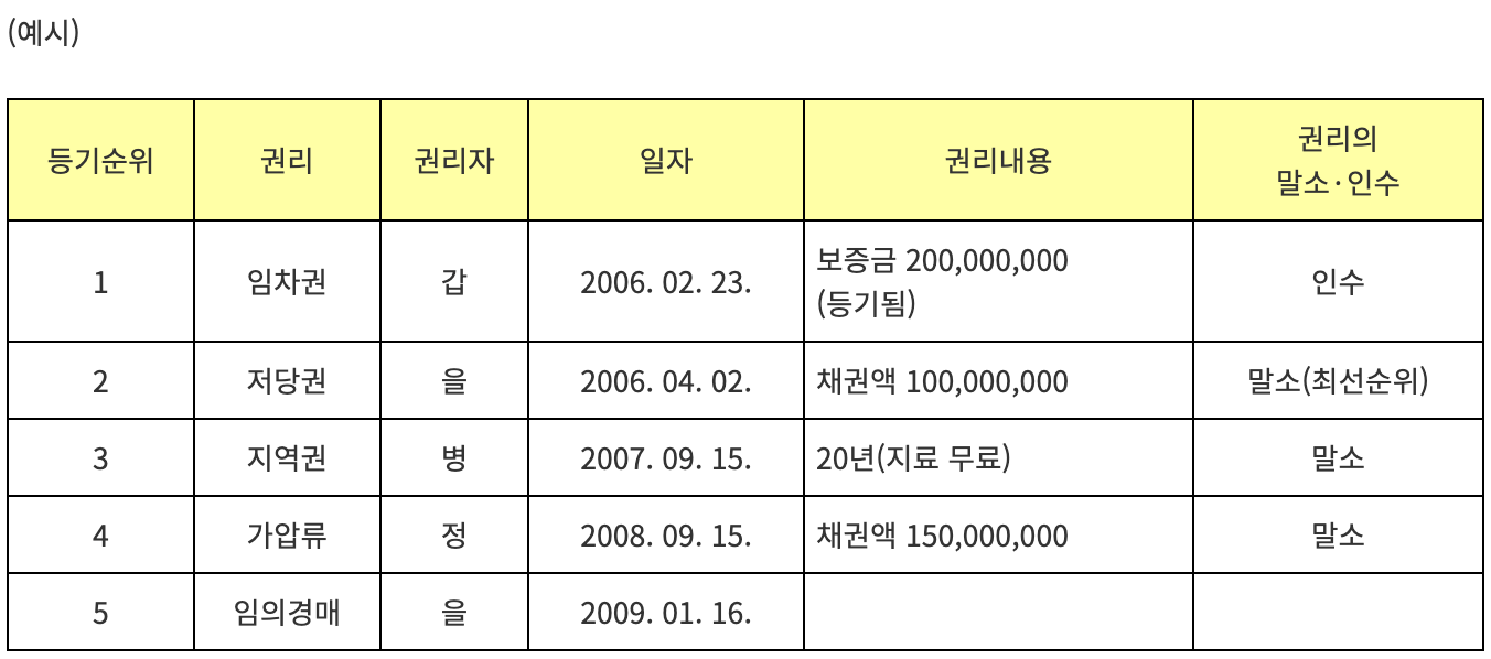 경매에서 말소기준권리 아래의 권리들이 소멸되는 것을 설명하는 도식